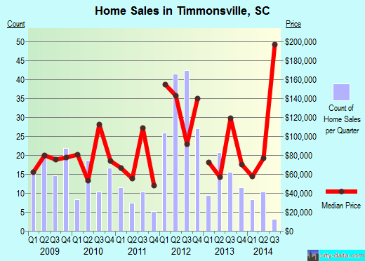 Timmonsville, SC index of house prices