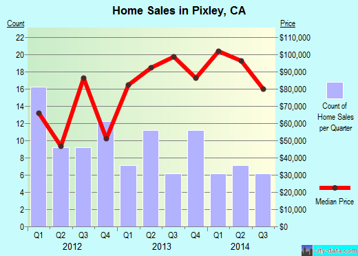 Pixley, CA index of house prices