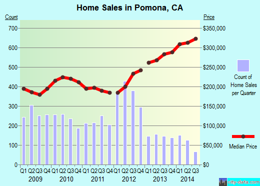 Pomona, CA index of house prices