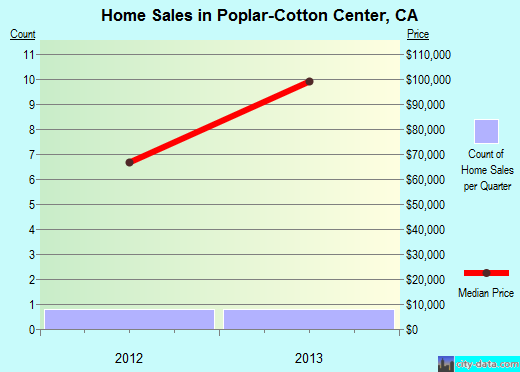 Poplar-Cotton Center, CA index of house prices