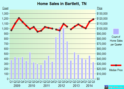 Bartlett, TN index of house prices