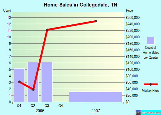 Collegedale, TN index of house prices