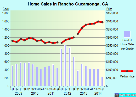 Rancho Cucamonga, CA index of house prices