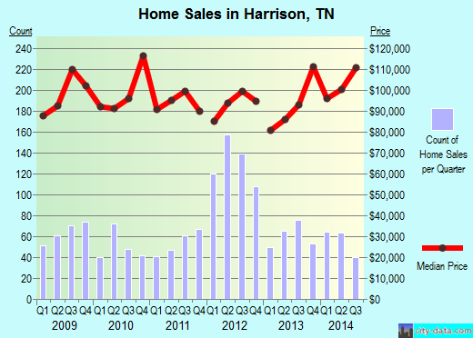 Harrison, TN index of house prices