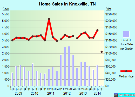 Knoxville, TN index of house prices