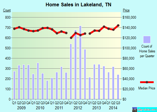 Lakeland, TN index of house prices