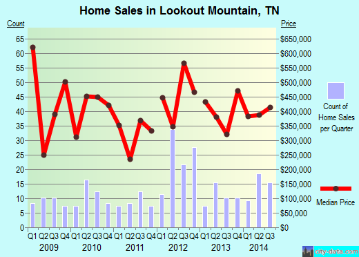 Lookout Mountain, TN index of house prices