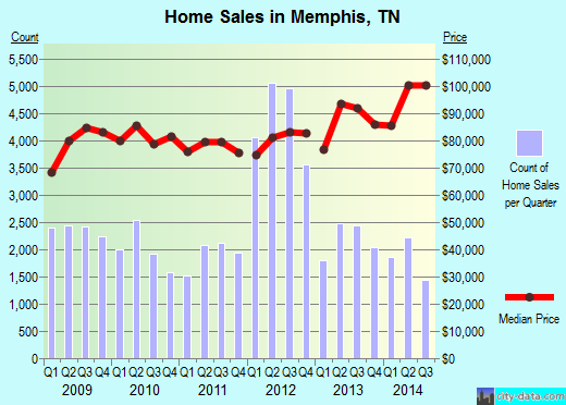 Memphis, TN index of house prices
