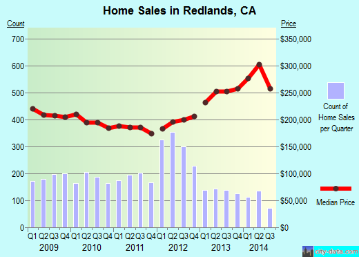 Redlands, CA index of house prices