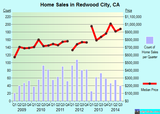 Redwood City, CA index of house prices