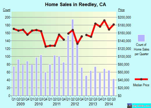 Reedley, CA index of house prices