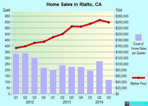 Rialto, CA index of house prices