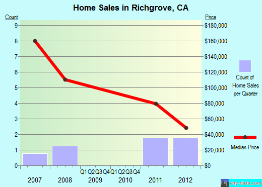 Richgrove, CA index of house prices