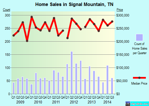 Signal Mountain, TN index of house prices