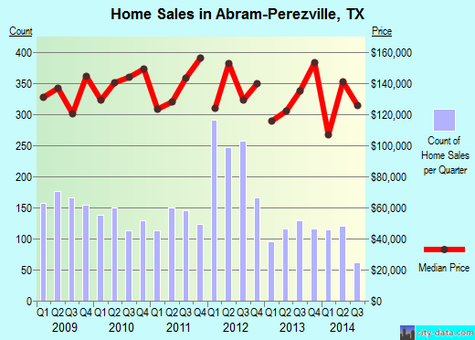 Abram-Perezville, TX index of house prices
