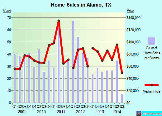 Alamo, TX index of house prices