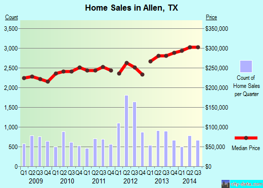 Allen, TX index of house prices