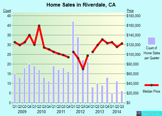 Riverdale, CA index of house prices