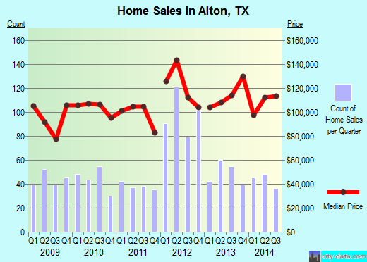 Alton, TX index of house prices