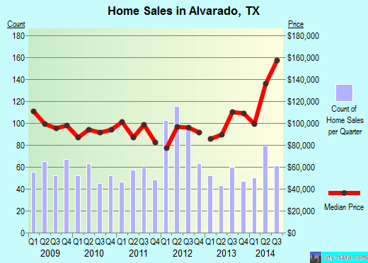 Alvarado, TX index of house prices