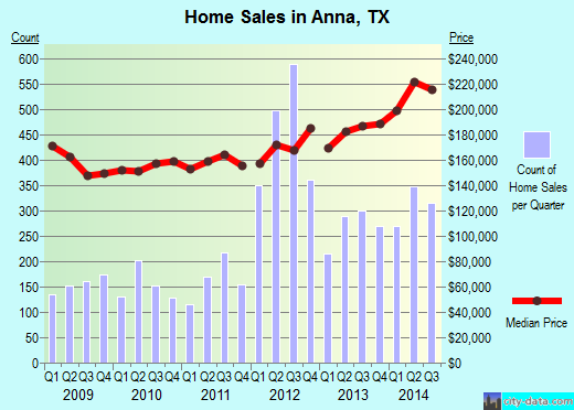 Anna, TX index of house prices