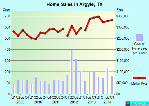 Argyle, TX index of house prices
