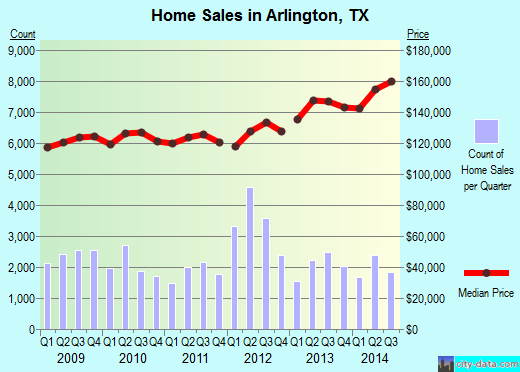 Arlington, TX index of house prices