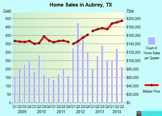 Aubrey, TX index of house prices