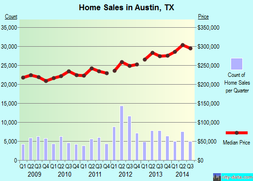Austin, TX index of house prices