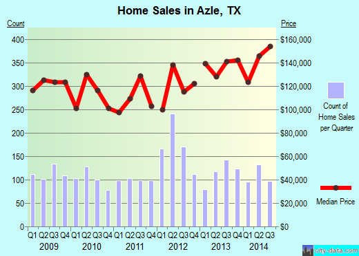 Azle, TX index of house prices