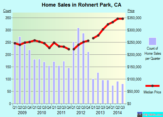 Rohnert Park, CA index of house prices