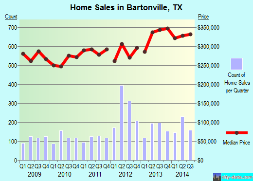 Bartonville, TX index of house prices