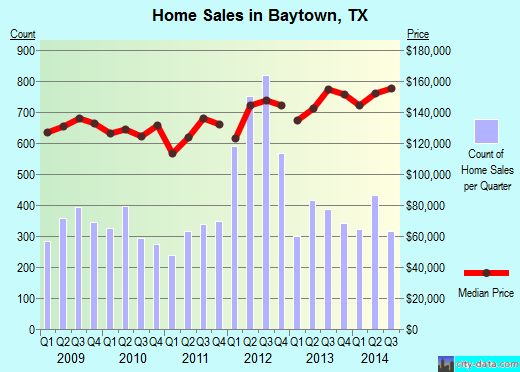Baytown, TX index of house prices