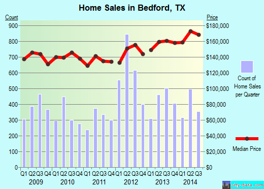 Bedford, TX index of house prices