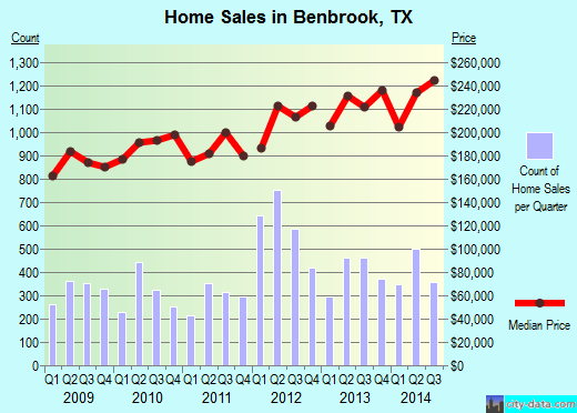 Benbrook, TX index of house prices