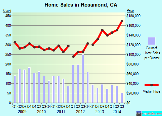 Rosamond, CA index of house prices