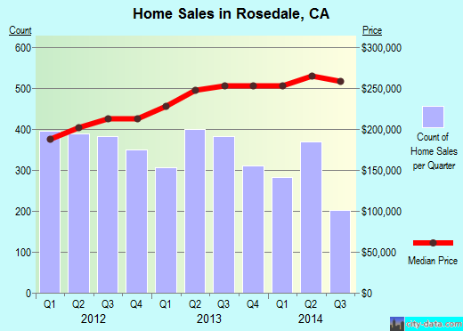 Rosedale, CA index of house prices