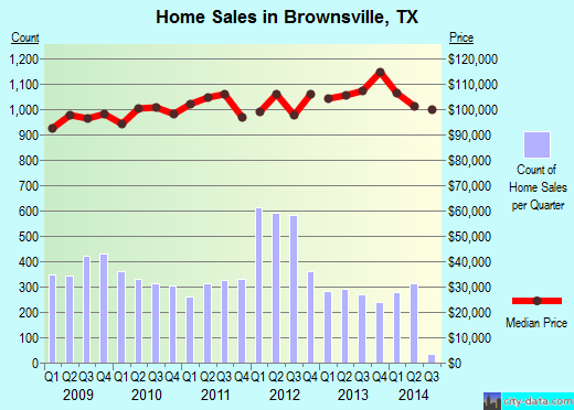 Brownsville, TX index of house prices