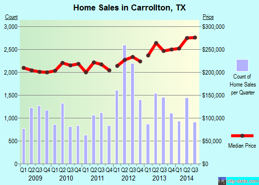 Carrollton, TX index of house prices