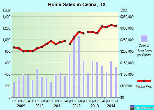 Celina, TX index of house prices