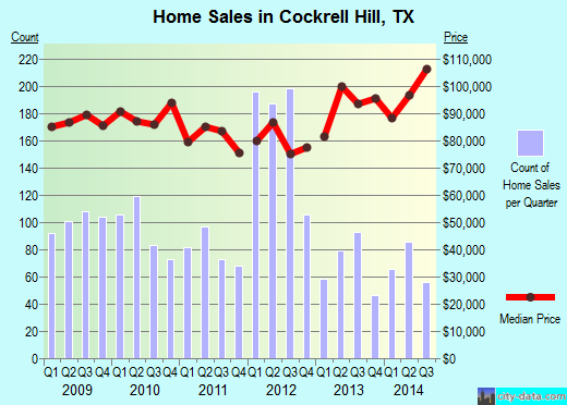 Cockrell Hill, TX index of house prices