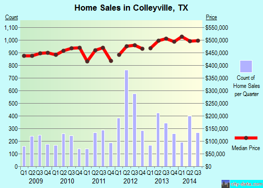 Colleyville, TX index of house prices