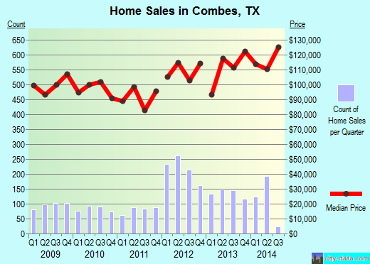Combes, TX index of house prices