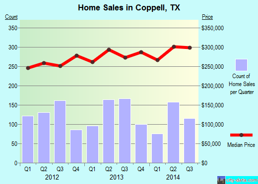 Coppell, TX index of house prices