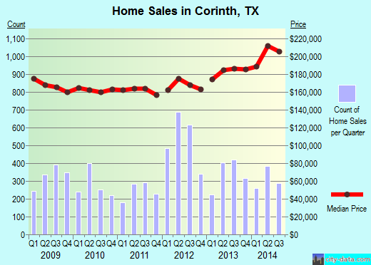 Corinth, TX index of house prices