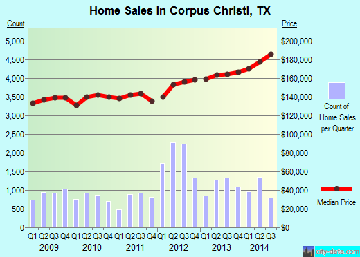 Corpus Christi, TX index of house prices