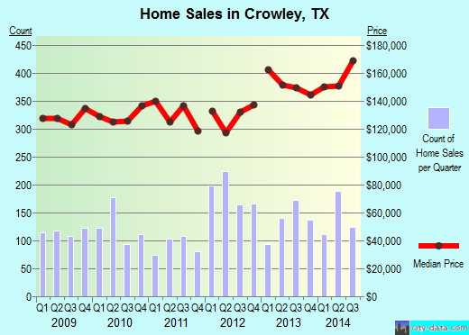 Crowley, TX index of house prices