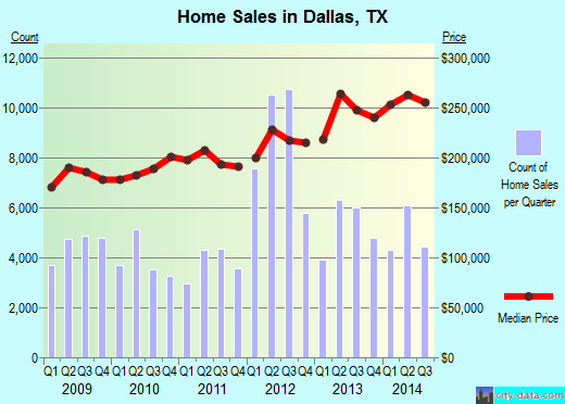 Dallas, TX index of house prices