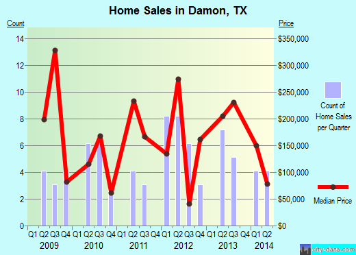 Damon, TX index of house prices