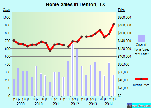 Denton, TX index of house prices